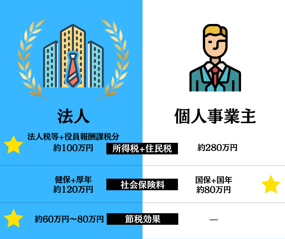 節税比較