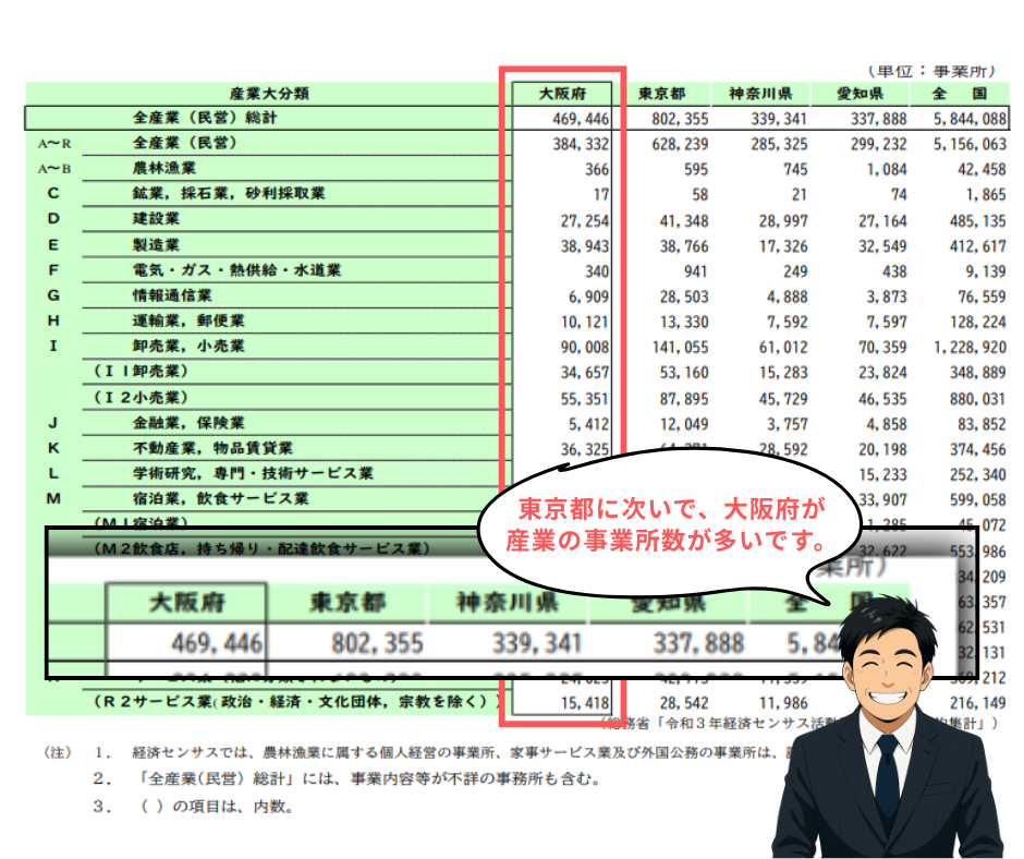 大阪府産業