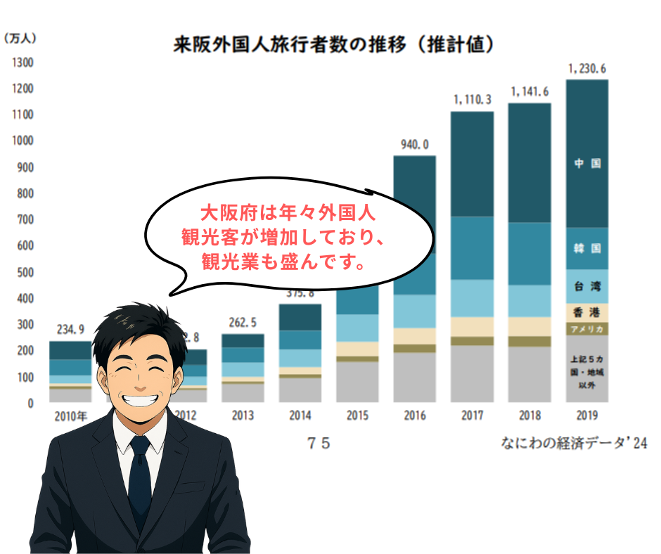 大阪府観光業