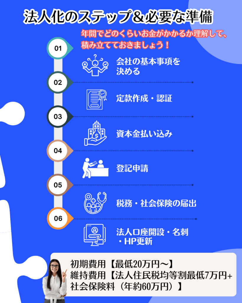 法人化ステップと事前準備