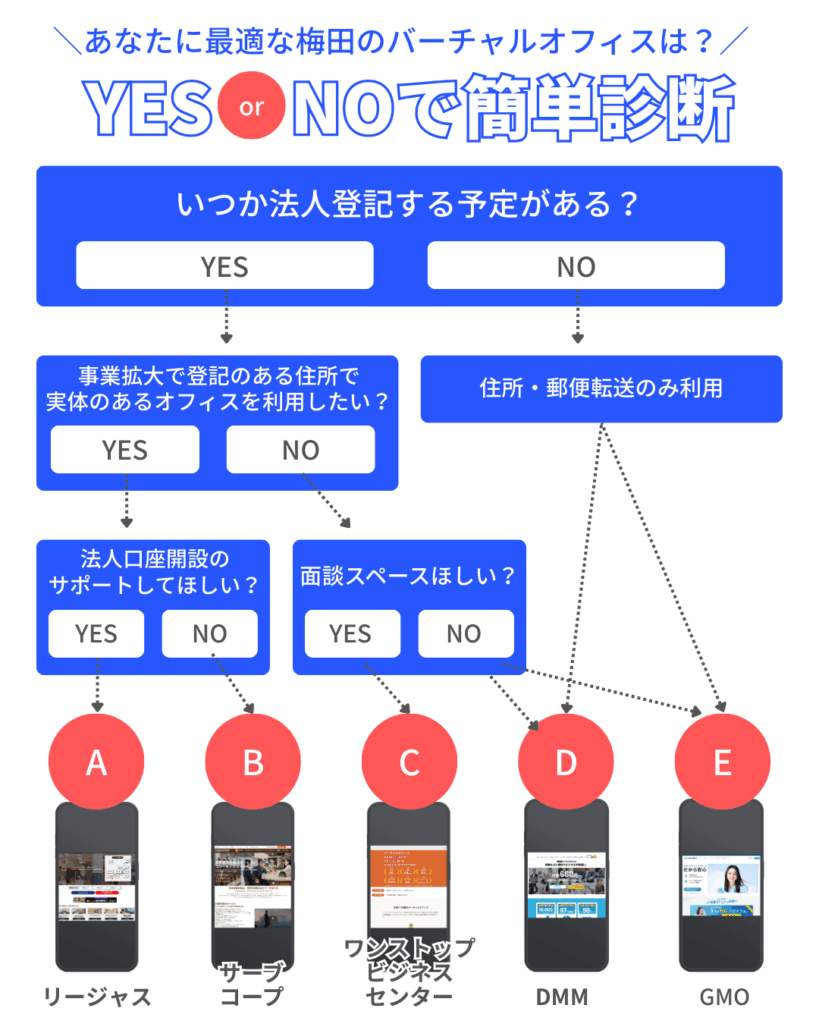 バーチャルオフィス診断